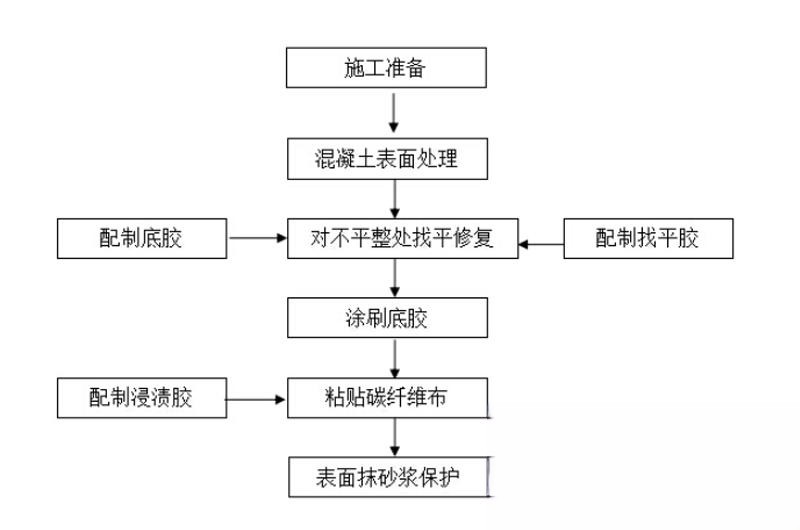 舒城碳纤维加固的优势以及使用方法